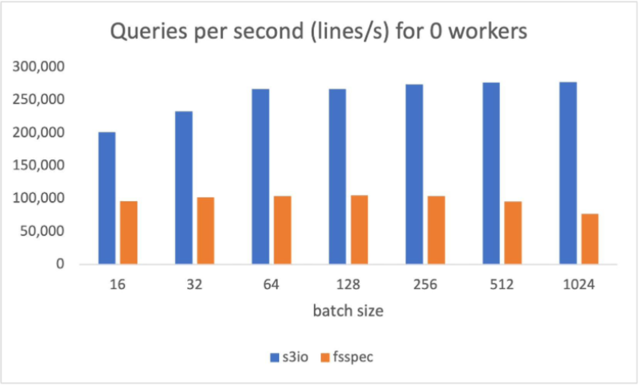 Batch Sizes 1