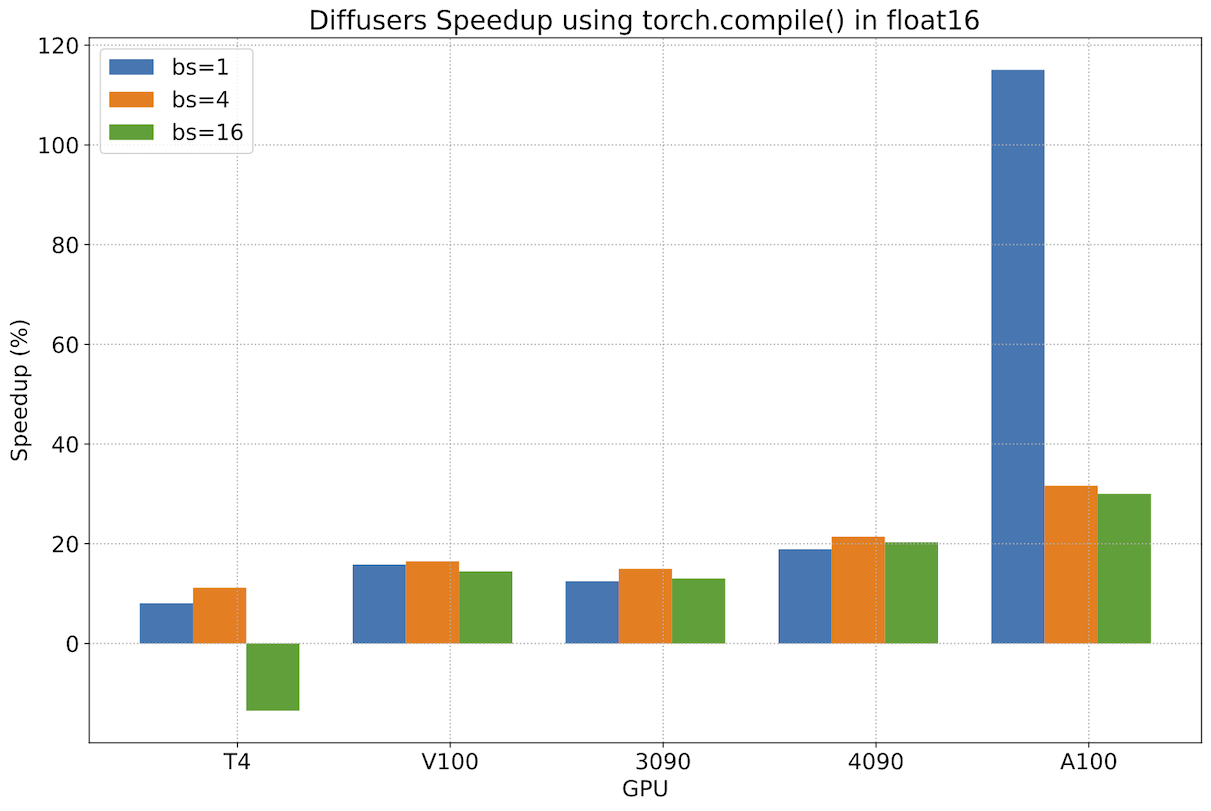 Diffusers Speedup using torch.compile() in float16