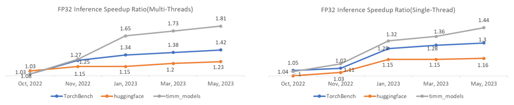 Figure 1. Performance Speedup Ratio Trend