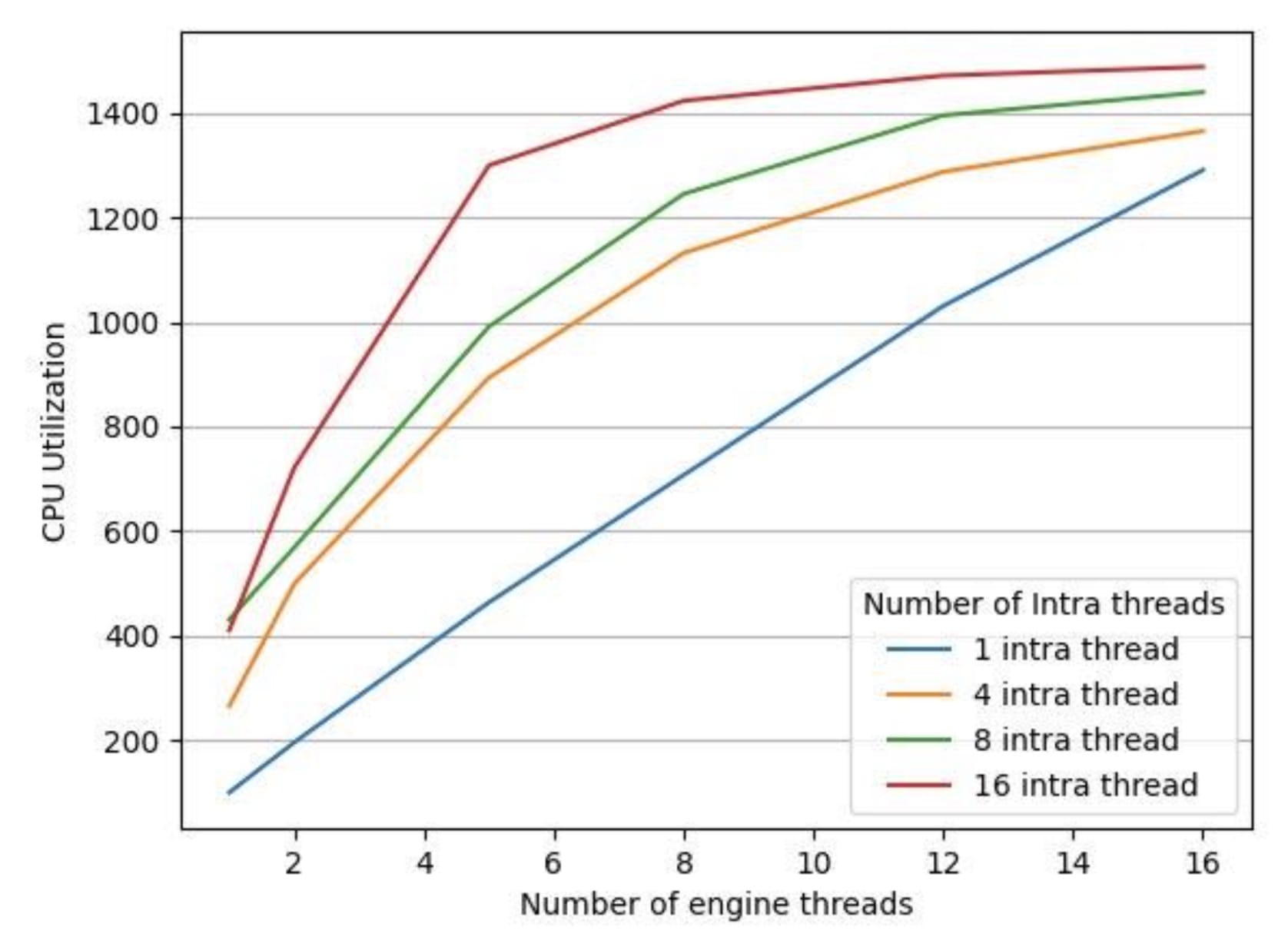 Figure 3: CPU Utilization for different number of engine threads